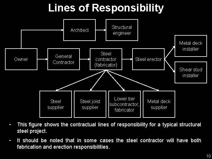 Lines of Responsibility Structural engineer Architect Owner General Contractor Steel supplier Steel contractor (fabricator)