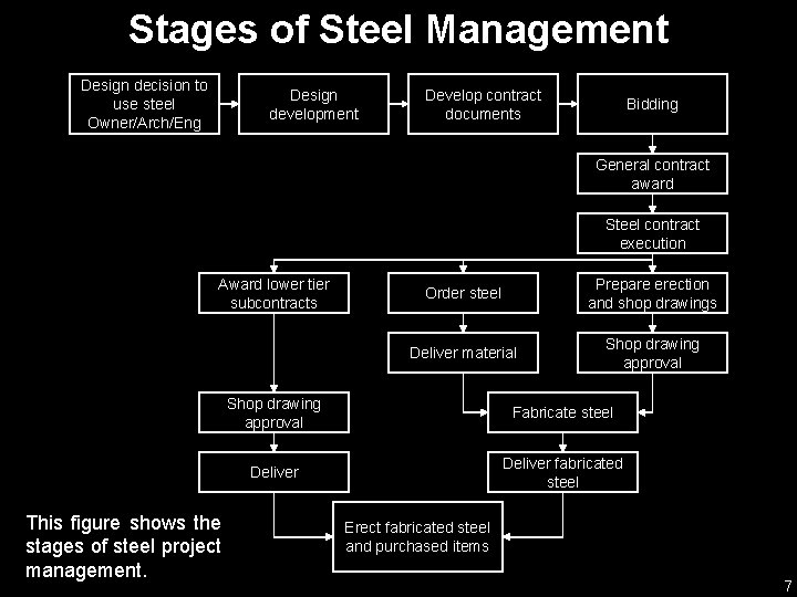 Stages of Steel Management Design decision to use steel Owner/Arch/Eng Design development Develop contract