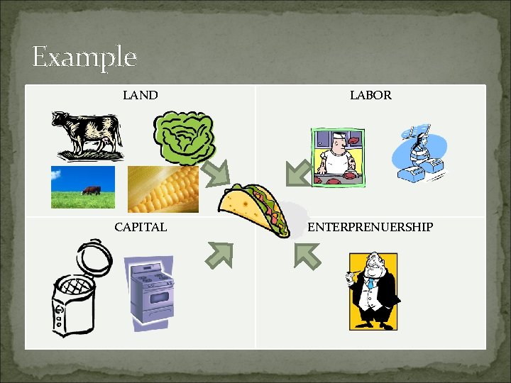 Example LAND LABOR CAPITAL ENTERPRENUERSHIP 