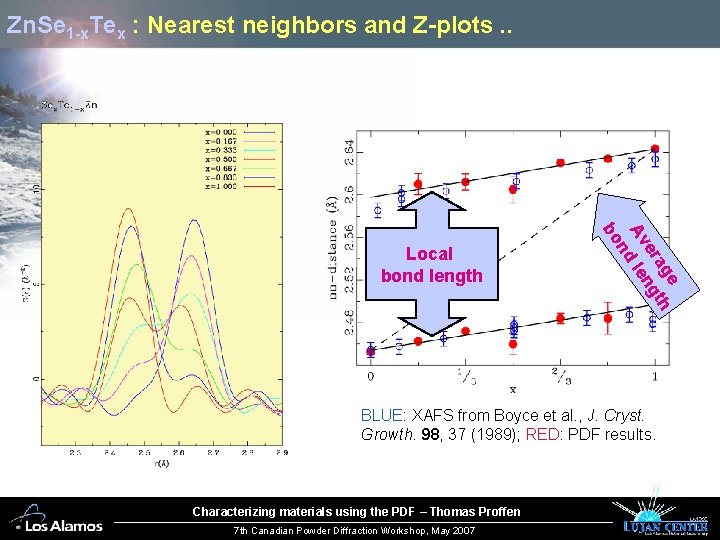 Zn. Se 1 -x. Tex : Nearest neighbors and Z-plots. . e ag th