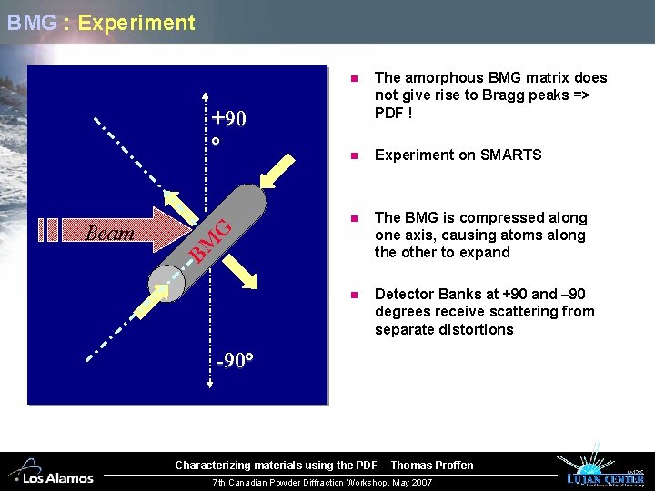 BMG : Experiment Beam The amorphous BMG matrix does not give rise to Bragg