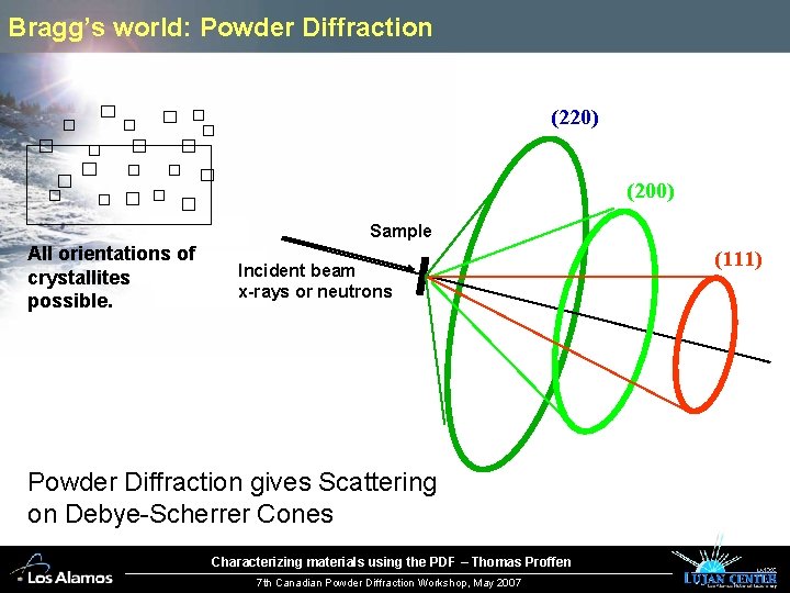 Bragg’s world: Powder Diffraction (220) (200) Sample All orientations of crystallites possible. Incident beam