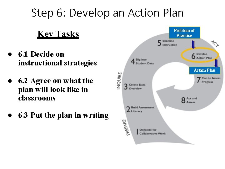 Step 6: Develop an Action Plan Key Tasks Problem of Practice ● 6. 1