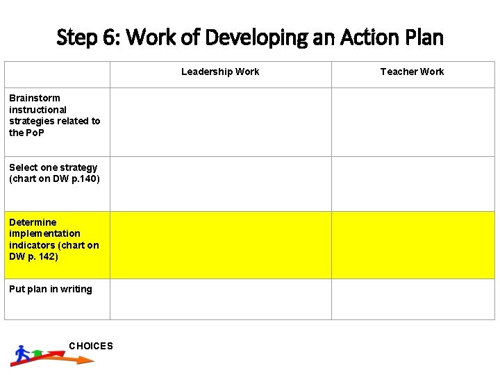 Step 6: Work of Developing an Action Plan Leadership Work Brainstorm instructional strategies related