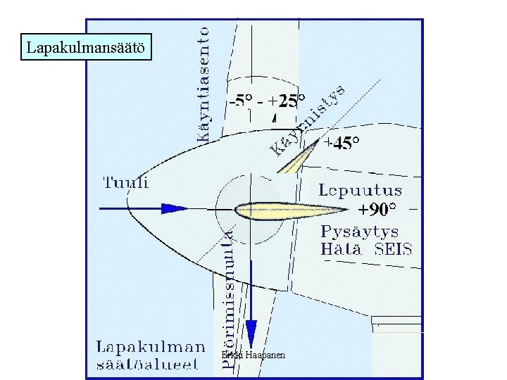 Lapakulmansäätö Lapakulmasäädön Erkki Haapanen toiminta 