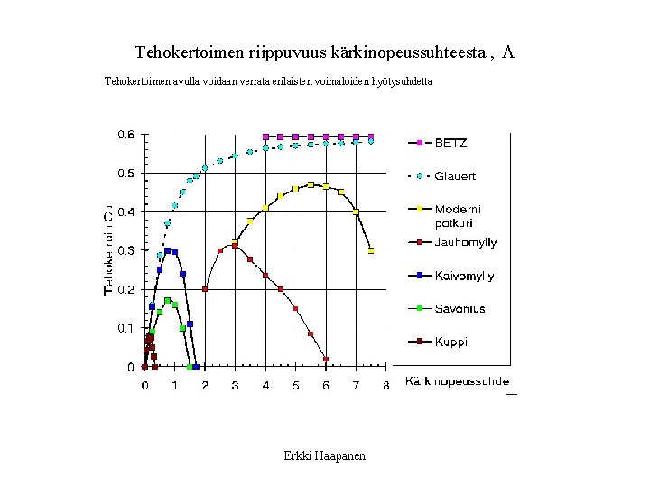 Tehokertoimen riippuvuus kärkinopeussuhteesta , L Tehokertoimen avulla voidaan verrata erilaisten voimaloiden hyötysuhdetta Erkki Haapanen