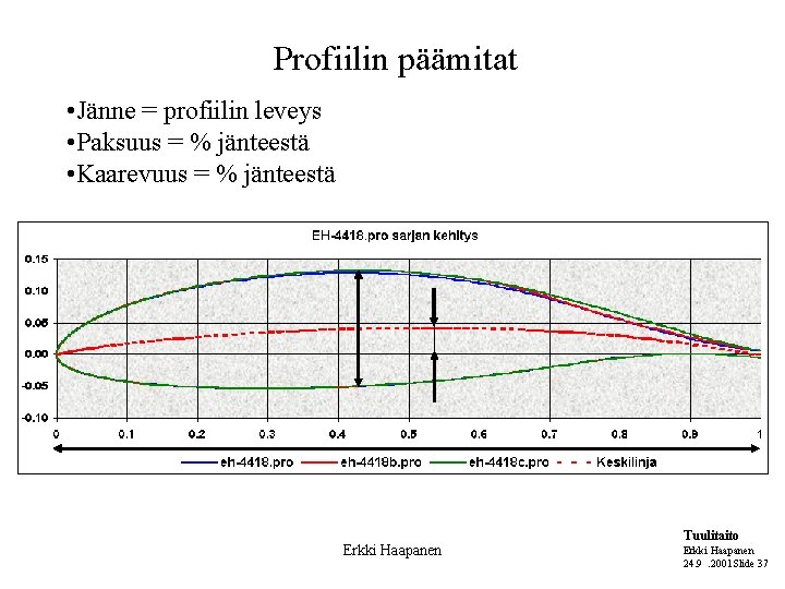 Profiilin päämitat • Jänne = profiilin leveys • Paksuus = % jänteestä • Kaarevuus