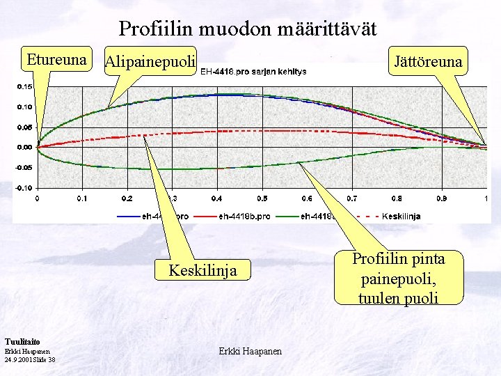 Profiilin muodon määrittävät Etureuna Alipainepuoli Jättöreuna Keskilinja Tuulitaito Erkki Haapanen 24. 9. 2001 Slide