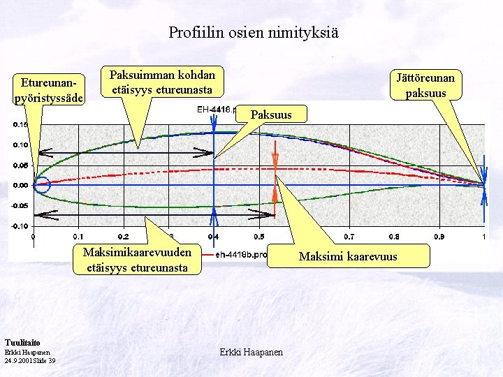 Profiilin osien nimityksiä Etureunanpyöristyssäde Paksuimman kohdan etäisyys etureunasta Jättöreunan paksuus Paksuus Maksimikaarevuuden etäisyys etureunasta