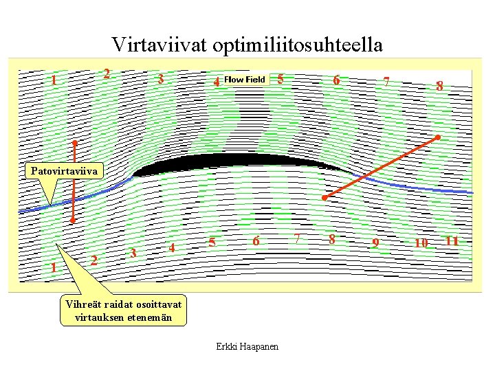 Virtaviivat optimiliitosuhteella Patovirtaviiva Vihreät raidat osoittavat virtauksen etenemän Erkki Haapanen 