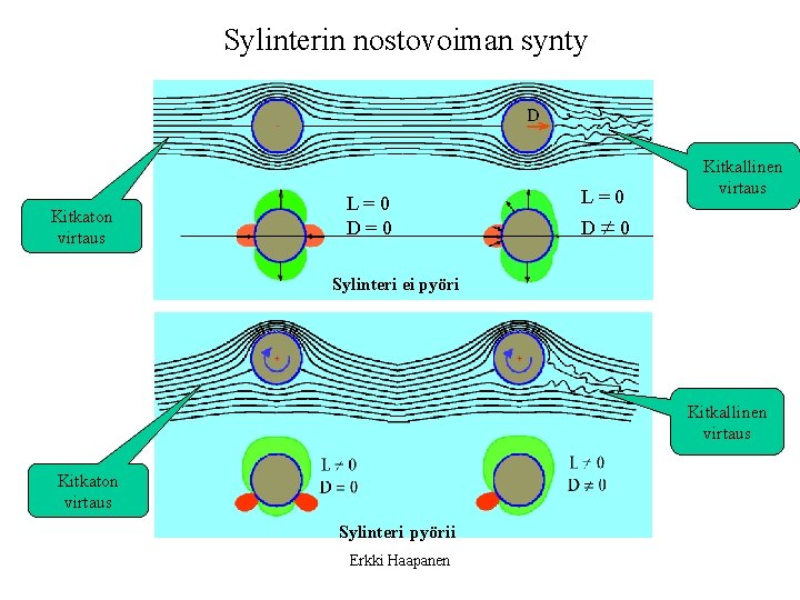 Sylinterin nostovoiman synty Kitkaton virtaus L=0 D=0 L=0 Kitkallinen virtaus D¹ 0 Sylinteri ei