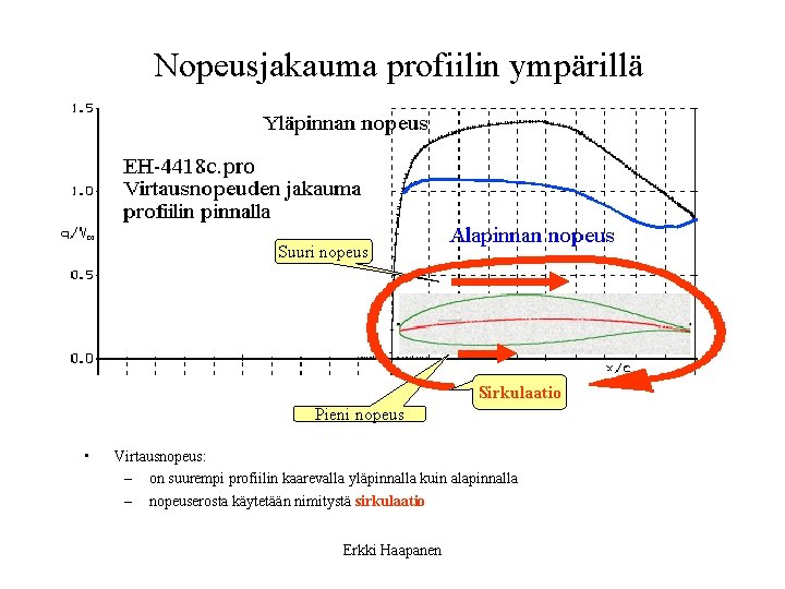 Nopeusjakauma profiilin ympärillä Suuri nopeus Sirkulaatio Pieni nopeus • Virtausnopeus: – on suurempi profiilin