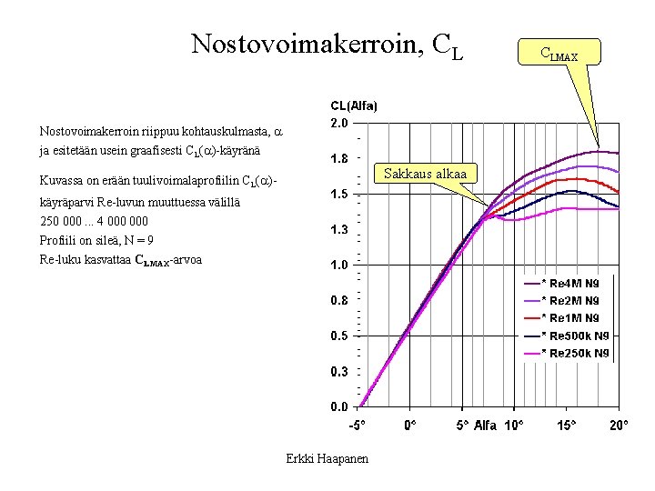 Nostovoimakerroin, CL Nostovoimakerroin riippuu kohtauskulmasta, a ja esitetään usein graafisesti CL(a)-käyränä Sakkaus alkaa Kuvassa