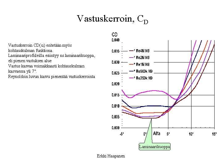 Vastuskerroin, CD Vastuskerroin CD(a) esitetään myös kohtauskulman funktiona. Laminaariprofiileilla esiintyy ns. laminaarikuoppa, eli pienen