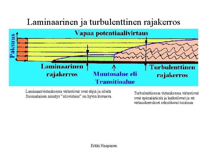 Laminaarinen ja turbulenttinen rajakerros Laminaarivirtauksessa virtaviivat ovat ehjiä ja sileitä Suomalainen nimitys ”silovirtaus” on