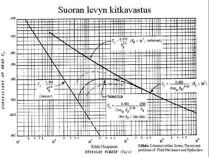 Suoran levyn kitkavastus Erkki Haapanen Lähde: Schaums outline Series, Theory and problems of Fluid