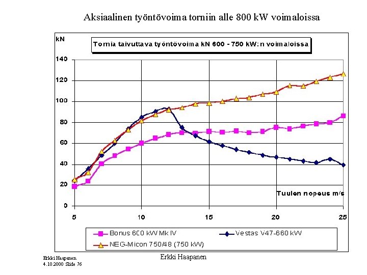 Aksiaalinen työntövoima torniin alle 800 k. W voimaloissa Erkki Haapanen 4. 10. 2000 Slide