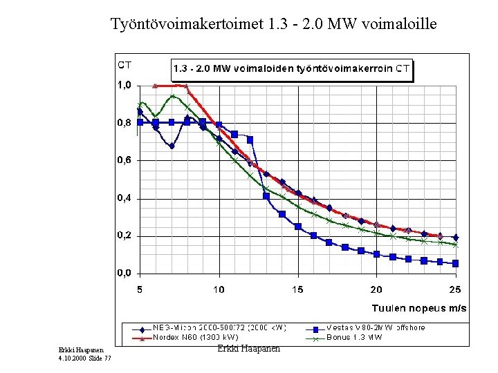 Työntövoimakertoimet 1. 3 - 2. 0 MW voimaloille Erkki Haapanen 4. 10. 2000 Slide