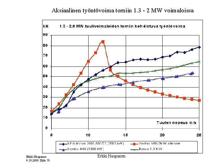 Aksiaalinen työntövoima torniin 1. 3 - 2 MW voimaloissa Erkki Haapanen 4. 10. 2000