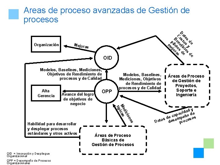 Areas de proceso avanzadas de Gestión de procesos de de y s os s