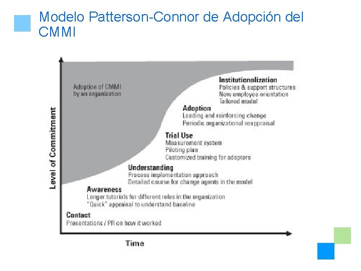 Modelo Patterson-Connor de Adopción del CMMI 