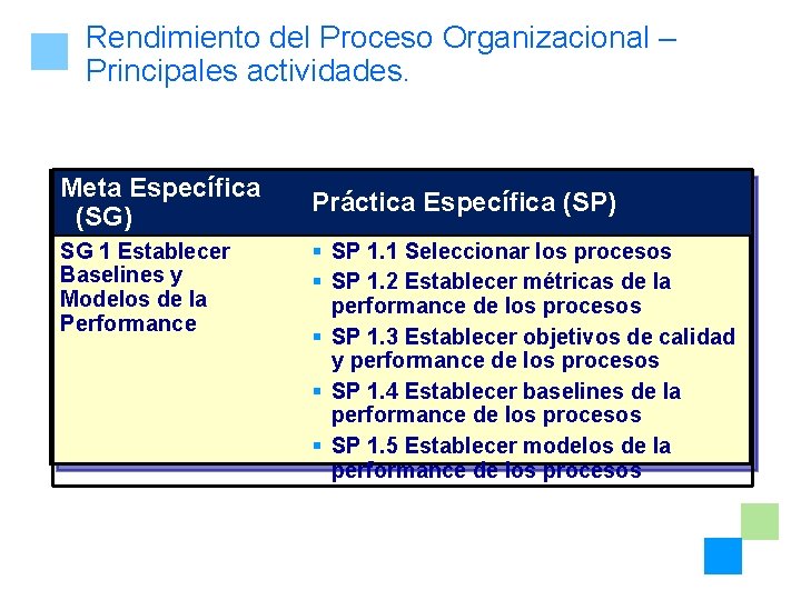 Rendimiento del Proceso Organizacional – Principales actividades. Meta Específica (SG) SG 1 Establecer Baselines