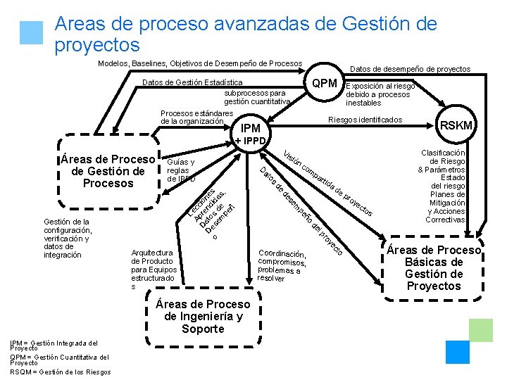 Areas de proceso avanzadas de Gestión de proyectos Modelos, Baselines, Objetivos de Desempeño de