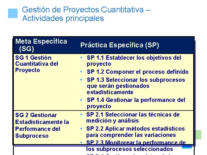 Gestión de Proyectos Cuantitativa – Actividades principales Meta Específica (SG) SG 1 Gestión Cuantitativa