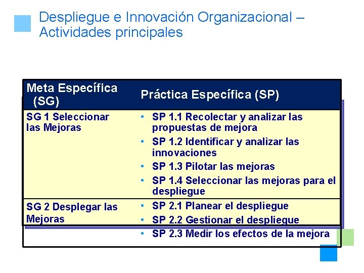 Despliegue e Innovación Organizacional – Actividades principales Meta Específica (SG) SG 1 Seleccionar las