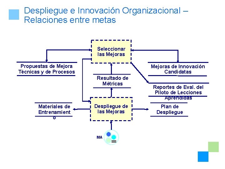 Despliegue e Innovación Organizacional – Relaciones entre metas Seleccionar las Mejoras Propuestas de Mejora