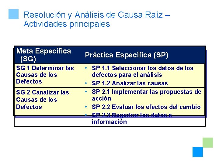 Resolución y Análisis de Causa Raíz – Actividades principales Meta Específica (SG) SG 1