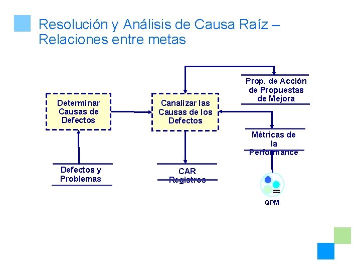 Resolución y Análisis de Causa Raíz – Relaciones entre metas Determinar Causas de Defectos