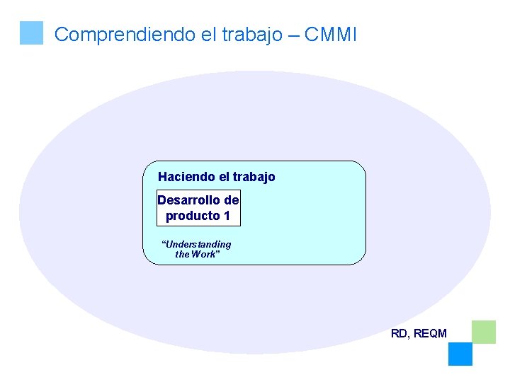 Comprendiendo el trabajo – CMMI Haciendo el trabajo Desarrollo de producto 1 “Understanding the