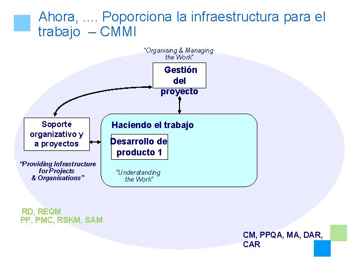 Ahora, . . Poporciona la infraestructura para el trabajo – CMMI “Organising & Managing