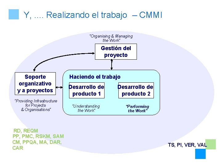 Y, . . Realizando el trabajo – CMMI “Organising & Managing the Work” Gestión