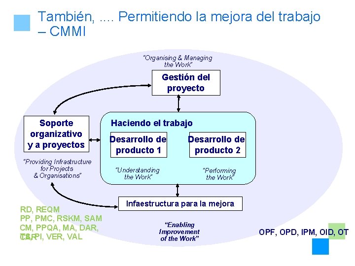 También, . . Permitiendo la mejora del trabajo – CMMI “Organising & Managing the