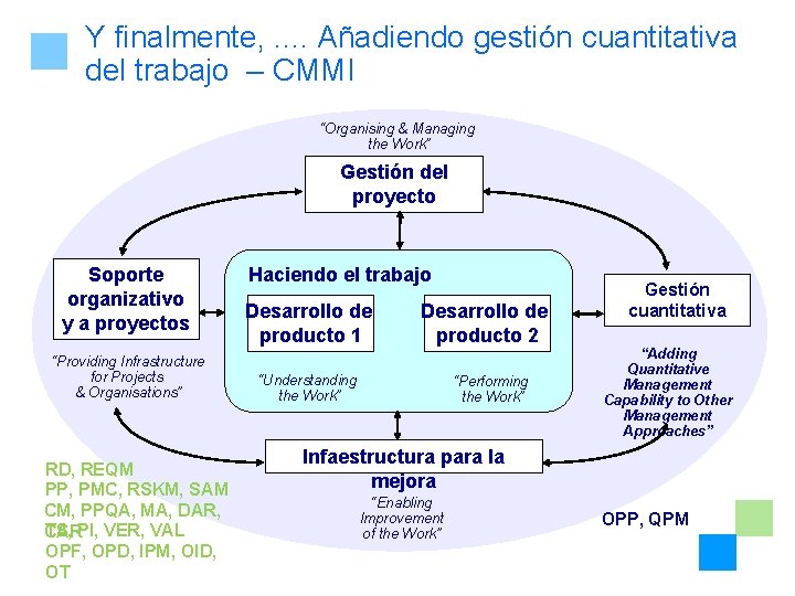 Y finalmente, . . Añadiendo gestión cuantitativa del trabajo – CMMI “Organising & Managing