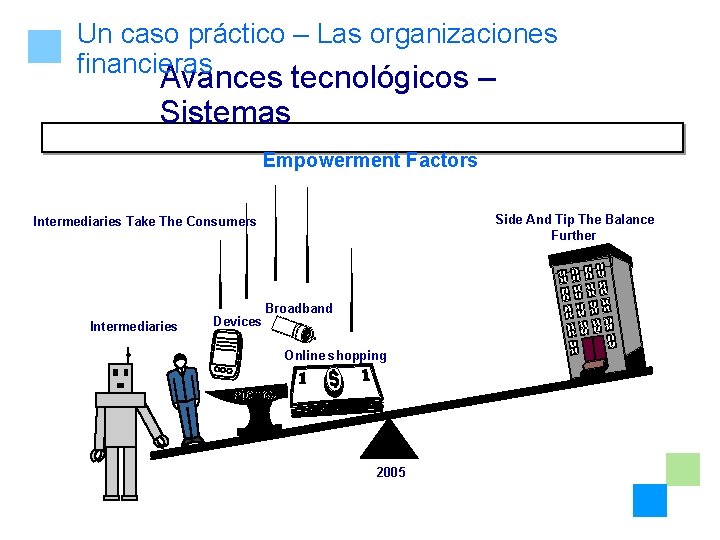 Un caso práctico – Las organizaciones financieras Avances tecnológicos – Sistemas Empowerment Factors Side