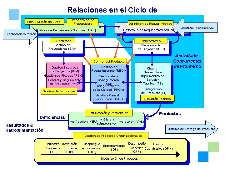 Plan y Misión del Área Relaciones en el Ciclo de Priorización de Vida Definición