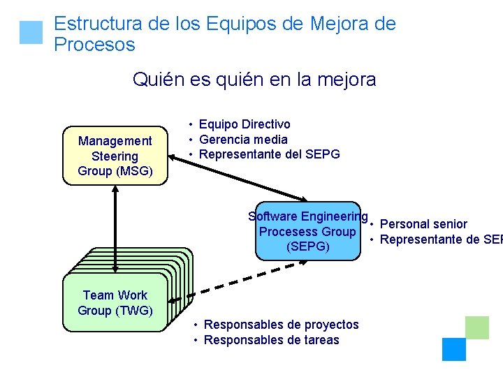 Estructura de los Equipos de Mejora de Procesos Quién es quién en la mejora