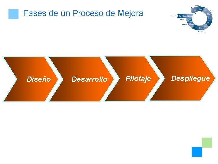 Fases de un Proceso de Mejora Diseño Desarrollo Pilotaje Despliegue 