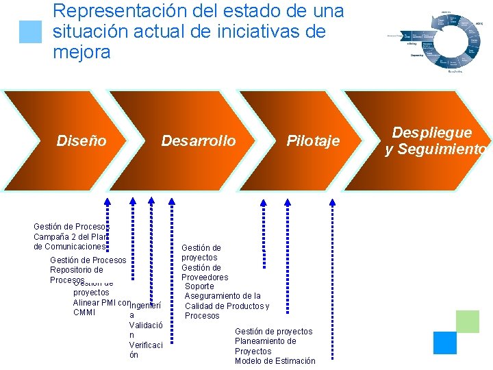 Representación del estado de una situación actual de iniciativas de mejora Diseño Desarrollo Gestión