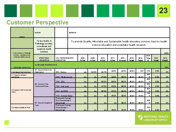 23 Customer Perspective VISION MISSION VISION To be a leader in Pathology; services, surveillance