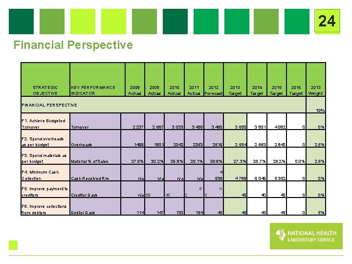 24 Financial Perspective STRATEGIC OBJECTIVE KEY PERFORMANCE INDICATOR 2008 Actual 2009 Actual 2010 Actual