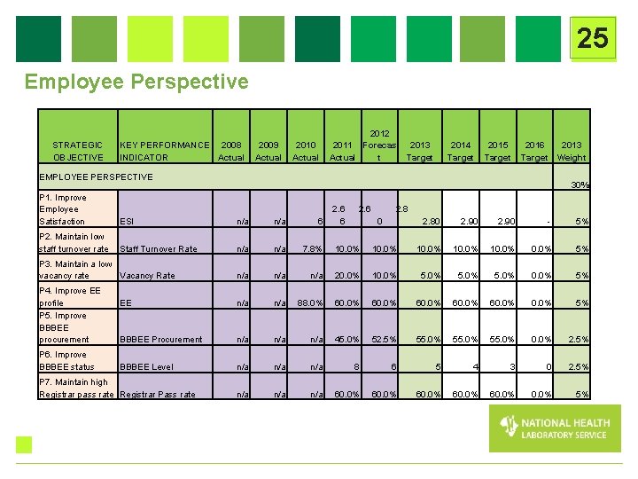 25 Employee Perspective STRATEGIC OBJECTIVE KEY PERFORMANCE 2008 INDICATOR Actual 2009 Actual 2010 Actual