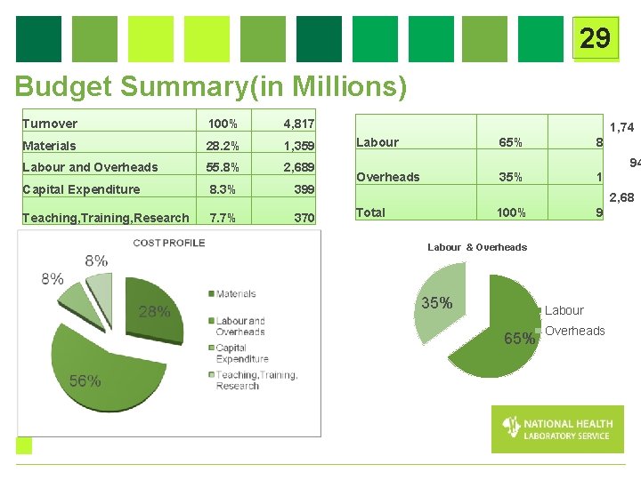 29 Budget Summary(in Millions) Turnover 100% 4, 817 Materials 28. 2% 1, 359 Labour