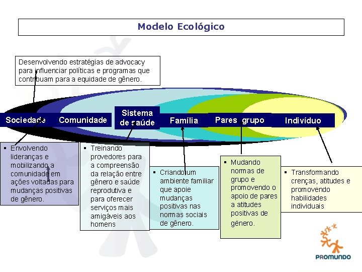 Modelo Ecológico Desenvolvendo estratégias de advocacy para influenciar políticas e programas que contribuam para