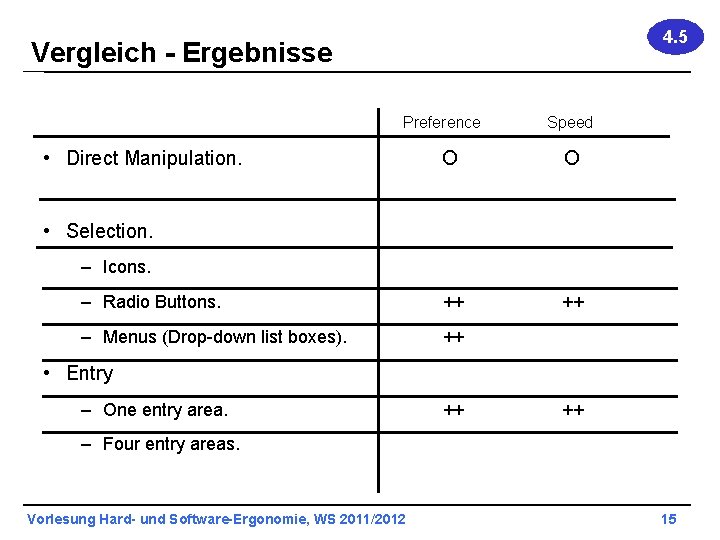 4. 5 Vergleich - Ergebnisse Preference • Direct Manipulation. Speed O O – Radio