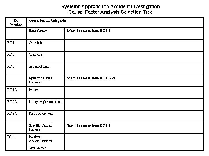 Systems Approach to Accident Investigation Causal Factor Analysis Selection Tree RC Number Causal Factor