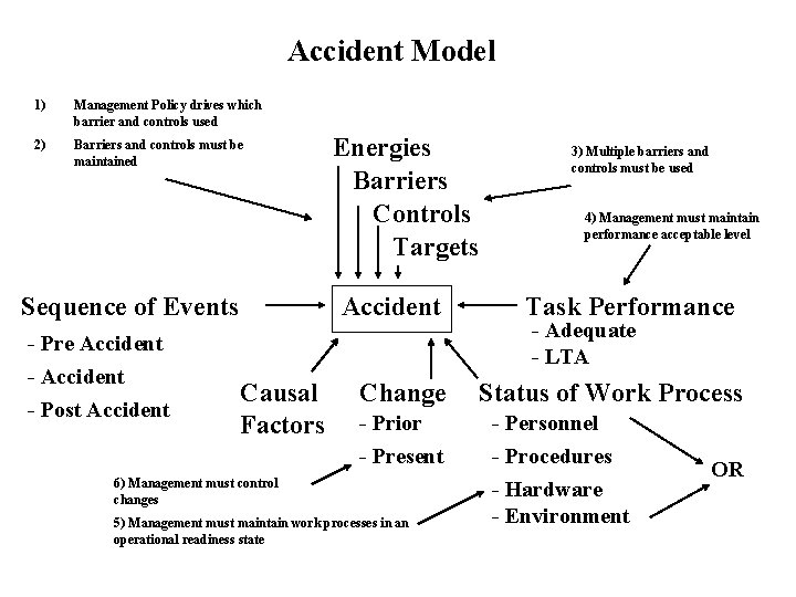 Accident Model 1) Management Policy drives which barrier and controls used 2) Barriers and